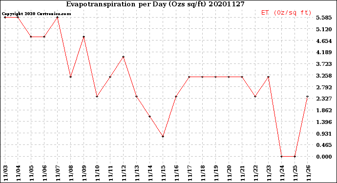 Milwaukee Weather Evapotranspiration<br>per Day (Ozs sq/ft)