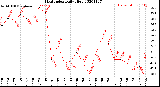 Milwaukee Weather Heat Index<br>Daily High