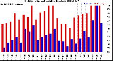 Milwaukee Weather Outdoor Humidity<br>Daily High/Low