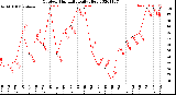 Milwaukee Weather Outdoor Humidity<br>Daily High