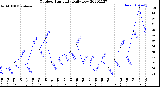 Milwaukee Weather Outdoor Humidity<br>Daily Low