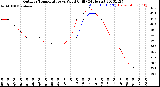 Milwaukee Weather Outdoor Temperature<br>vs Wind Chill<br>(24 Hours)