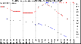 Milwaukee Weather Outdoor Temperature<br>vs Dew Point<br>(24 Hours)