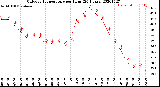 Milwaukee Weather Outdoor Temperature<br>per Hour<br>(24 Hours)