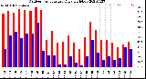 Milwaukee Weather Outdoor Temperature<br>Daily High/Low