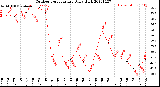 Milwaukee Weather Outdoor Temperature<br>Daily High