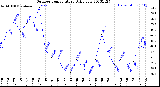 Milwaukee Weather Outdoor Temperature<br>Daily Low