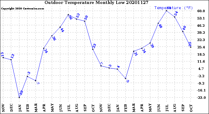 Milwaukee Weather Outdoor Temperature<br>Monthly Low