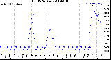 Milwaukee Weather Rain<br>By Day<br>(Inches)