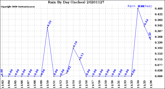 Milwaukee Weather Rain<br>By Day<br>(Inches)