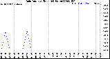 Milwaukee Weather Rain Rate<br>per Hour<br>(24 Hours)