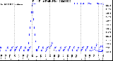 Milwaukee Weather Rain Rate<br>Daily High