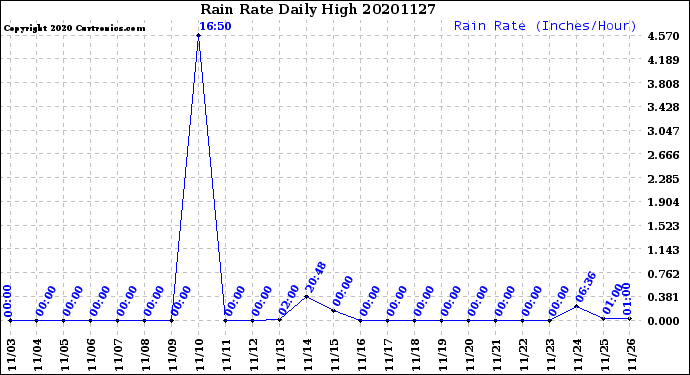 Milwaukee Weather Rain Rate<br>Daily High