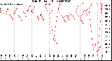 Milwaukee Weather Solar Radiation<br>Daily