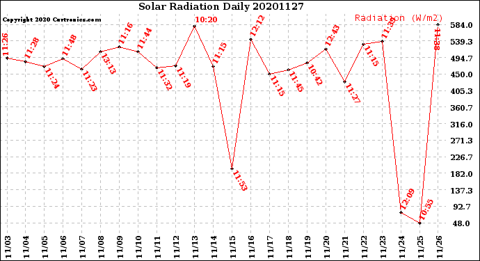 Milwaukee Weather Solar Radiation<br>Daily