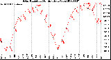 Milwaukee Weather Solar Radiation<br>Monthly High W/m2