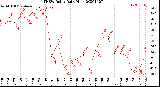 Milwaukee Weather THSW Index<br>Daily High