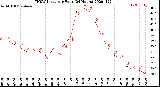 Milwaukee Weather THSW Index<br>per Hour<br>(24 Hours)