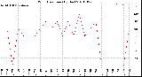 Milwaukee Weather Wind Direction<br>(By Day)