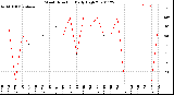 Milwaukee Weather Wind Direction<br>Daily High