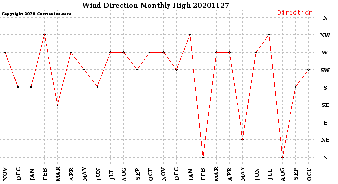 Milwaukee Weather Wind Direction<br>Monthly High