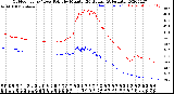 Milwaukee Weather Outdoor Temp / Dew Point<br>by Minute<br>(24 Hours) (Alternate)