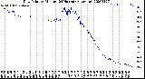 Milwaukee Weather Dew Point<br>by Minute<br>(24 Hours) (Alternate)