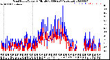 Milwaukee Weather Wind Speed/Gusts<br>by Minute<br>(24 Hours) (Alternate)