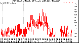 Milwaukee Weather Wind Speed<br>by Minute<br>(24 Hours) (Alternate)