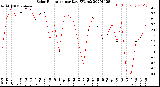 Milwaukee Weather Solar Radiation<br>per Day KW/m2