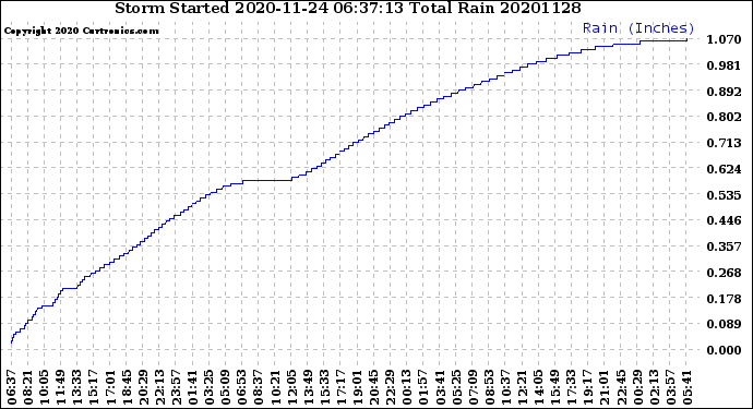 Milwaukee Weather Storm<br>Started 2020-11-24 06:37:13<br>Total Rain