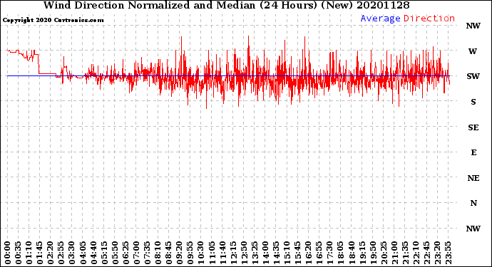 Milwaukee Weather Wind Direction<br>Normalized and Median<br>(24 Hours) (New)