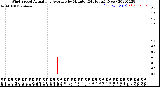 Milwaukee Weather Wind Speed<br>Actual and Average<br>by Minute<br>(24 Hours) (New)