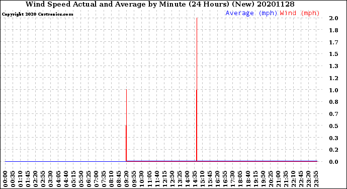 Milwaukee Weather Wind Speed<br>Actual and Average<br>by Minute<br>(24 Hours) (New)