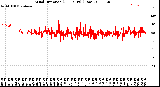 Milwaukee Weather Wind Direction<br>(24 Hours) (Raw)