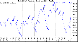 Milwaukee Weather Barometric Pressure<br>Daily High