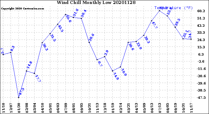 Milwaukee Weather Wind Chill<br>Monthly Low