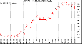 Milwaukee Weather Dew Point<br>(24 Hours)