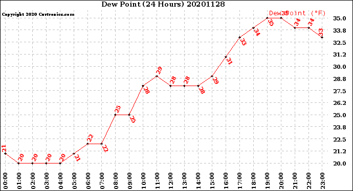 Milwaukee Weather Dew Point<br>(24 Hours)