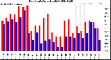 Milwaukee Weather Dew Point<br>Daily High/Low