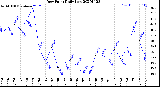 Milwaukee Weather Dew Point<br>Daily Low