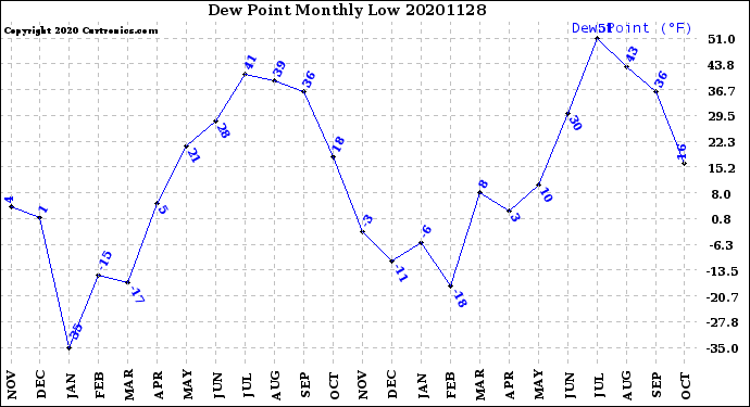 Milwaukee Weather Dew Point<br>Monthly Low