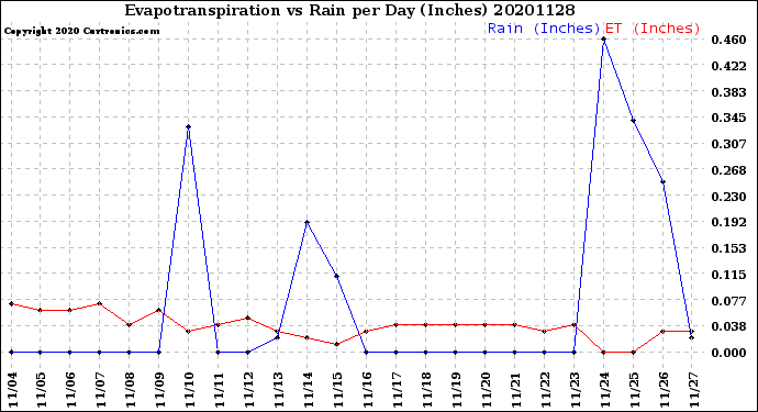 Milwaukee Weather Evapotranspiration<br>vs Rain per Day<br>(Inches)