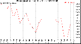 Milwaukee Weather Evapotranspiration<br>per Day (Inches)