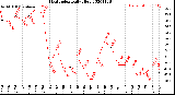 Milwaukee Weather Heat Index<br>Daily High