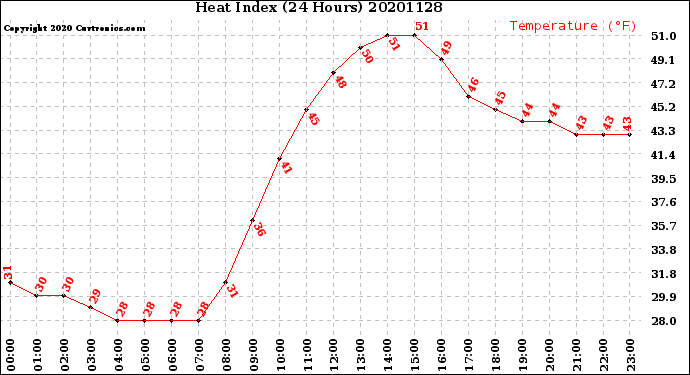 Milwaukee Weather Heat Index<br>(24 Hours)