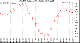 Milwaukee Weather Outdoor Humidity<br>(24 Hours)