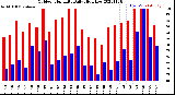 Milwaukee Weather Outdoor Humidity<br>Daily High/Low