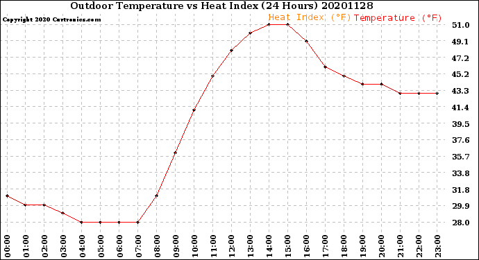 Milwaukee Weather Outdoor Temperature<br>vs Heat Index<br>(24 Hours)