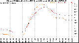 Milwaukee Weather Outdoor Temperature<br>vs THSW Index<br>per Hour<br>(24 Hours)